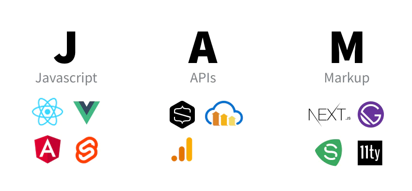 Diagramme expliquant l'organisation de la JAMSTACK